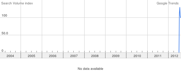 responsive-joomla “Joomla Responsive” only turned up in Google Trends in the middle of this year