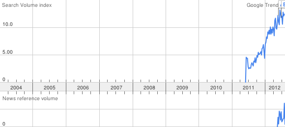 responsive-web-design According to Google Trends, people started searching for the term “Responsive Web Design” only in the middle of 2011